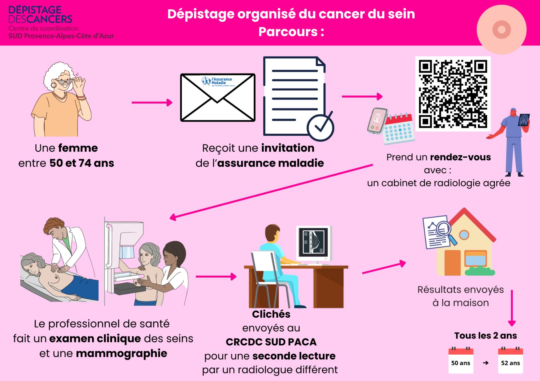Octobre Rose - Circuit de dépistage